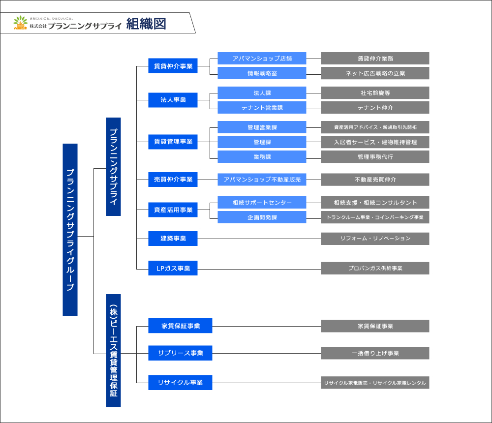 株式会社プランニングサプライ 組織図